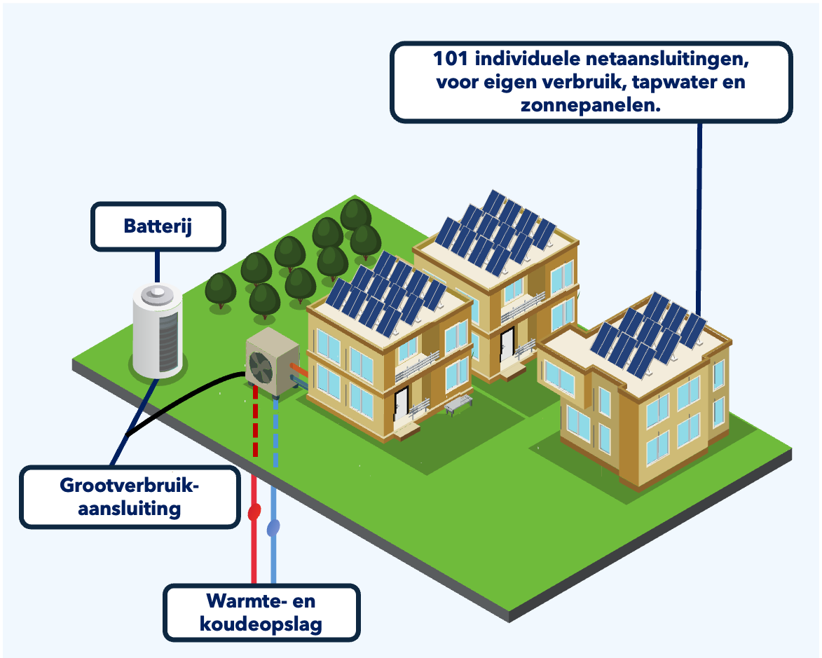 Configuratie van het energieconcept van De BinnenHaven in Almere