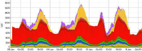Elektriciteitsprofiel zonder flexibiliteit